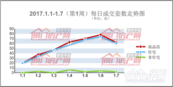 荆门楼市周数据