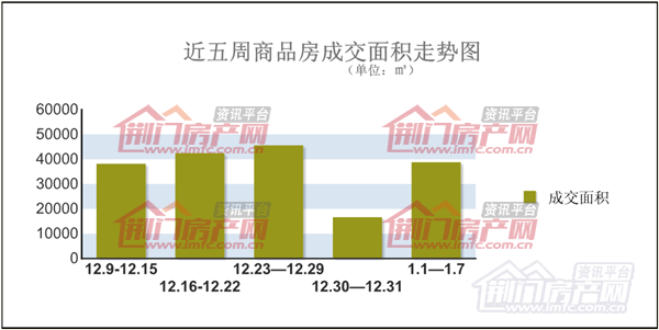 荆门楼市周数据