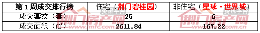 荆门楼市周数据
