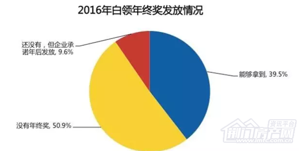 荆门碧桂园年终奖