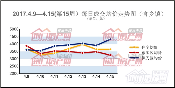荆门楼市销售