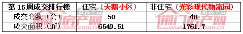 荆门楼市销售