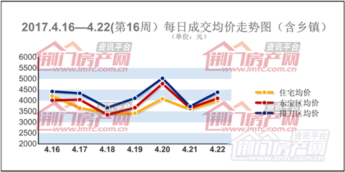 荆门楼市销量