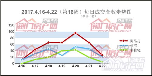 荆门楼市销量