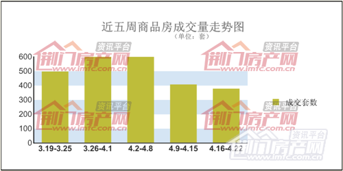 荆门楼市销量
