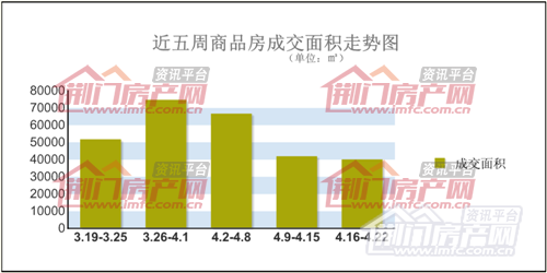 荆门楼市销量