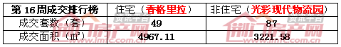 荆门楼市销量