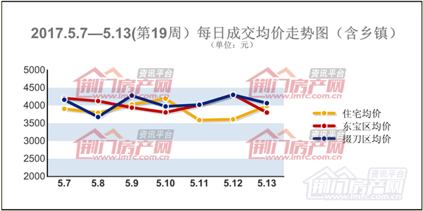 荆门楼市销售