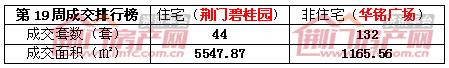 荆门楼市销售