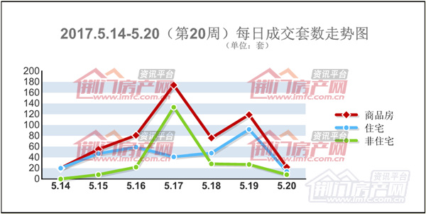 楼市销售