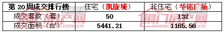 楼市销售