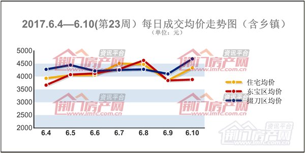 荆门楼市数据