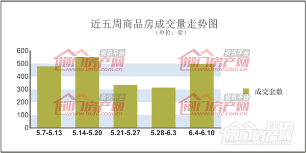 荆门楼市数据
