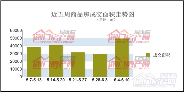 荆门楼市数据