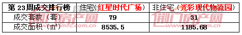 荆门楼市数据