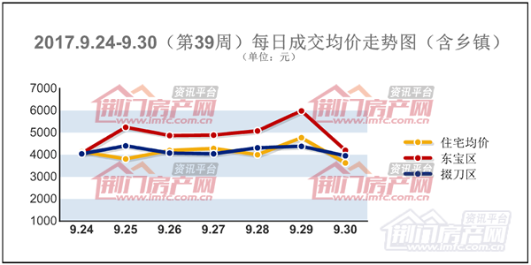 荆门楼市每日成交均价走势图.png