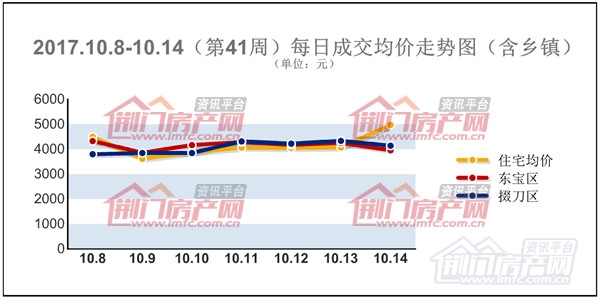 荆门楼市每日成交均价走势图.jpg