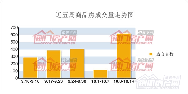 荆门楼盘近五周商品房成交量走势图.jpg