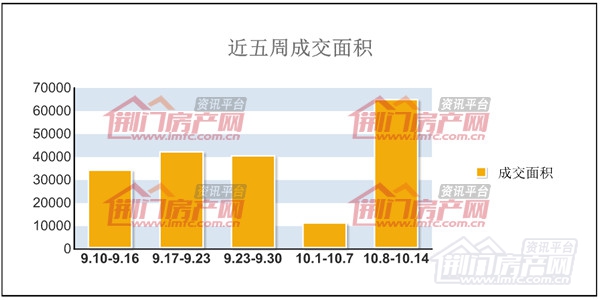荆门楼盘近五周商品房成交面积走势图.jpg