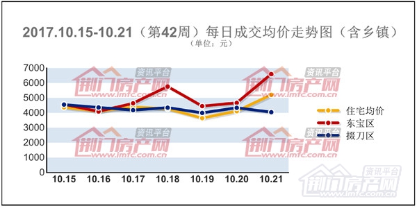 荆门楼市每日成交房价走势图.jpg