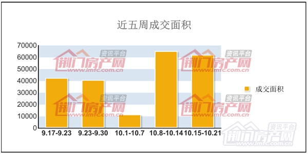荆门楼市近五周成交面积走势图.jpg