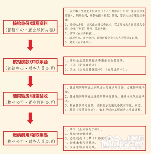 交房流程示意图.png