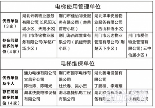 2017年荆门中心城区电梯使用管理及维护保养状况抽查评比结果.jpg