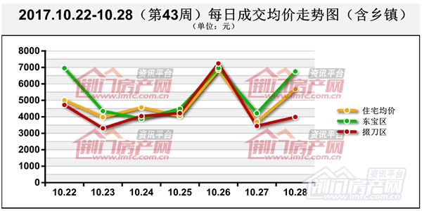 荆门楼市每日成交房价走势图.jpg
