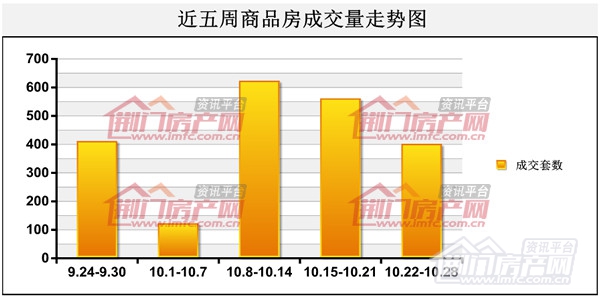 荆门楼市一周成交套数走势图.jpg