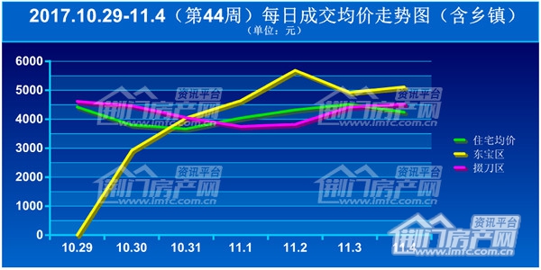 荆门楼市每日成交房价走势图.jpg