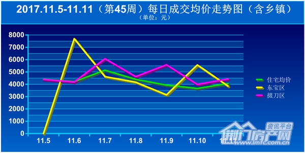 荆门楼市每日成交均价走势图.jpg