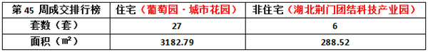 荆门楼盘成交排行榜.jpg