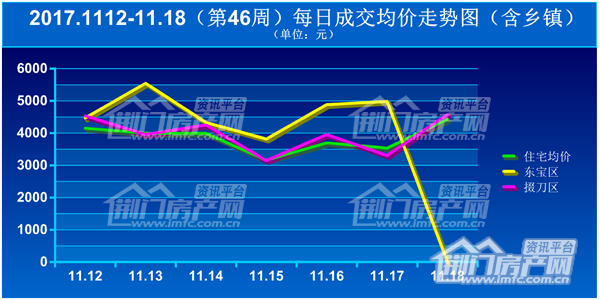 荆门楼市每日成交均价走势图.png