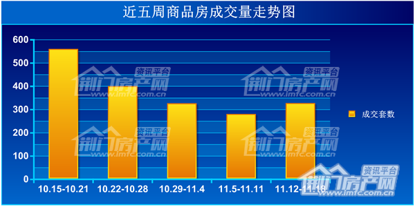 近五周商品房成交量走势图.png