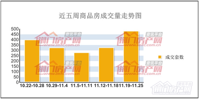 近五周商品房成交量走势图.jpg