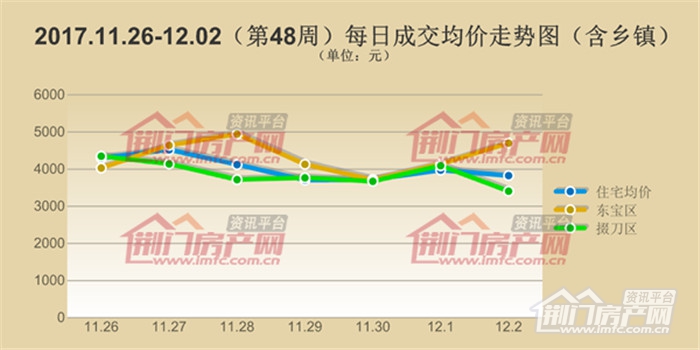 荆门楼市每日成交均价走势图.jpg