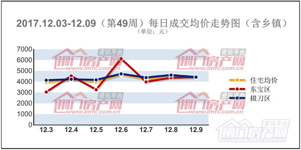 荆门楼市每日成交均价走势图.jpg