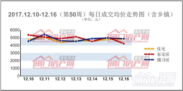 荆门楼市每日成交房价.jpg