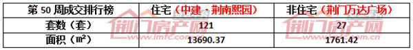 荆门楼市销售排行榜.jpg