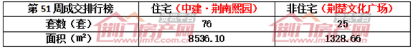 荆门楼市销售排行榜.jpg