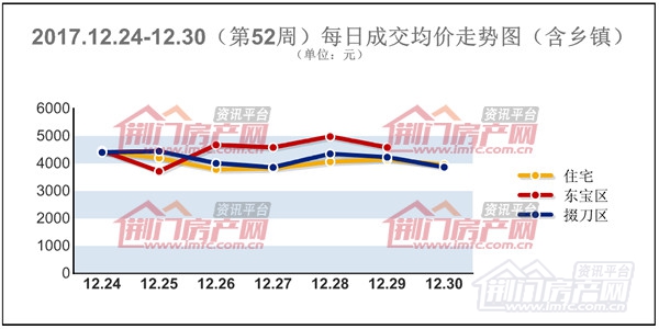 荆门楼市每日成交房价.jpg