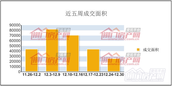 近五周商品房成交面积走势图.jpg