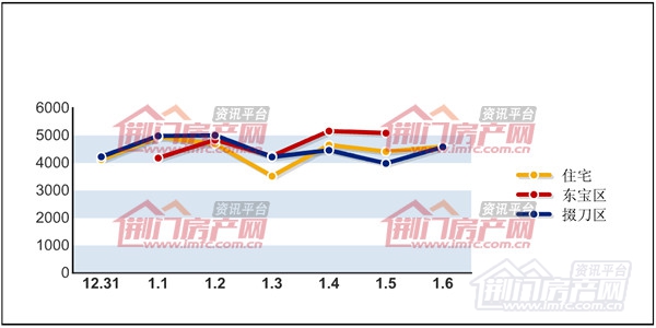 荆门楼市每日成交房价.jpg