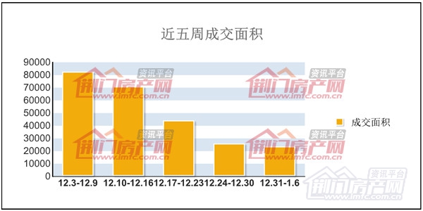 近五周商品房成交面积走势图.jpg