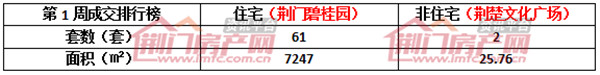 荆门楼市销售排行榜.jpg