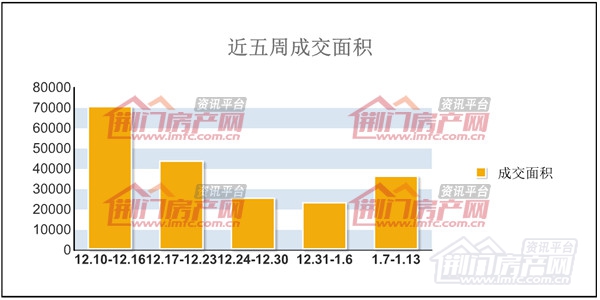 近五周商品房成交面积走势图.jpg