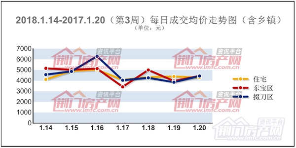 每日成交均价走势图.jpg