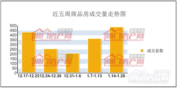 近五周商品房成交量走势图.jpg
