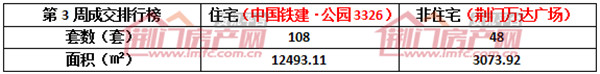 荆门楼市销售排行榜.jpg