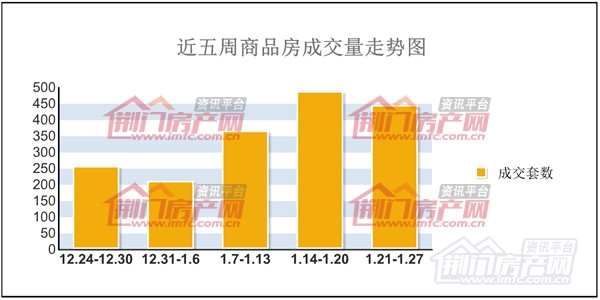 近五周商品房成交量走势图.jpg.jpg
